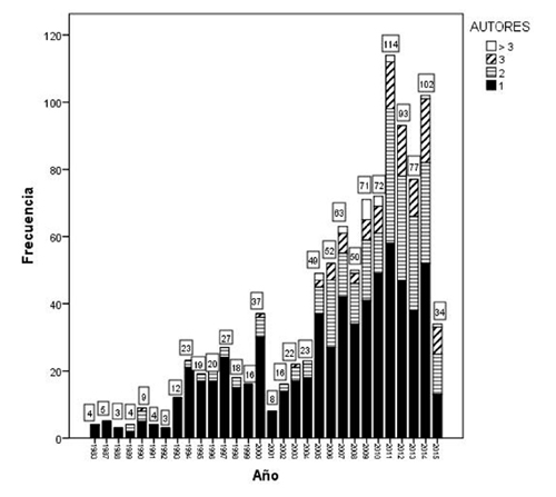 Evoluci&oacute;n temporal de la producci&oacute;n cient&iacute;fica sobre publicidad