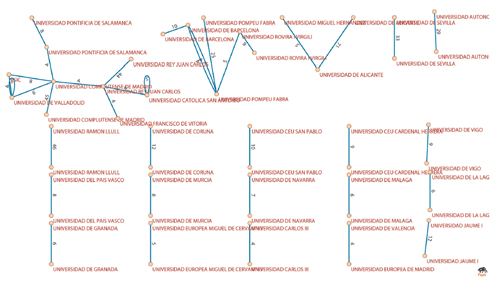 Redes de centros de producci&oacute;n