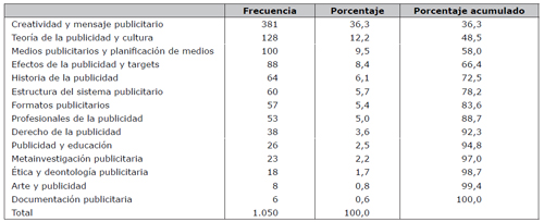 &Aacute;rea tem&aacute;tica de los art&iacute;culos