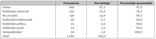 Tipolog&iacute;a publicitaria de los art&iacute;culos