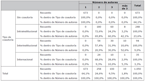 Tipo de coautor&iacute;a por n&uacute;mero de autores
