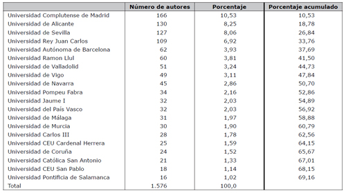 Universidades seg&uacute;n n&uacute;mero de autores