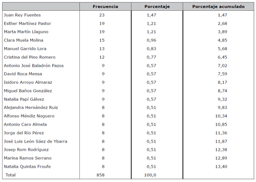 Investigadores m&aacute;s productivos