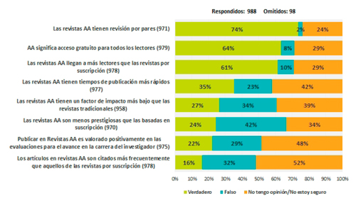 Conocimientos y opiniones sobre la publicaci&oacute;n en revistas de Acceso Abierto (n=988)