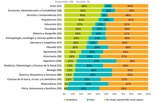 Valoraci&oacute;n sobre publicar en revistas AA (n=988)