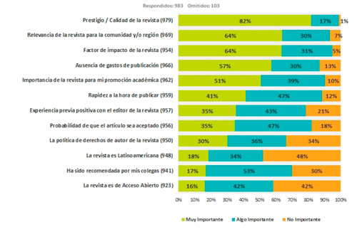 Factores importantes al seleccionar una revista para publicar (n=983)