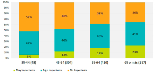 Importancia de publicar en AA, por rangos de edad (n=919)