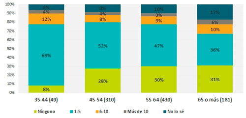 Art&iacute;culos en acceso abierto publicados en los &uacute;ltimos 5 a&ntilde;os por edad (n=970)