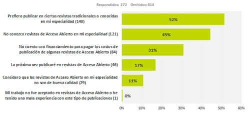 Razones para no publicar en acceso abierto (n=272)