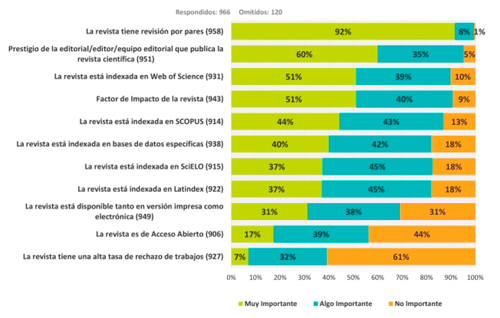 Factores importantes al evaluar las publicaciones de docentes investigadores (n=966)