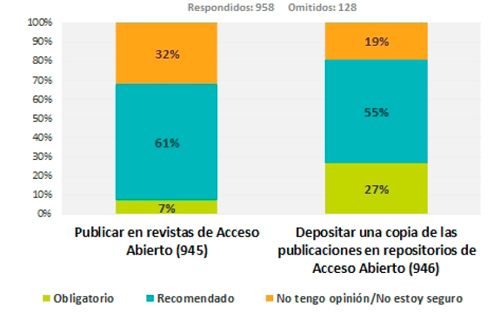 Inclusi&oacute;n del acceso abierto en los par&aacute;metros de evaluaci&oacute;n en Argentina (n=958)