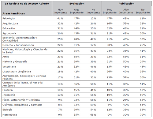 Importancia del acceso abierto en la evaluaci&oacute;n y publicaci&oacute;n por &aacute;reas tem&aacute;ticas