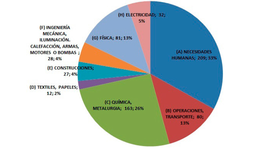 Temas generales en los que han patentado las uCANs