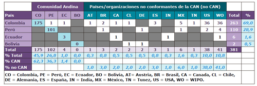 N&uacute;mero de patentes uCANs por lugares donde se publicaron