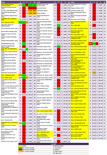 Medidas de centralidad y poder en las uCANs