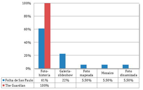 Tipos de formatos: distribuci&oacute;n porcentual por medios
