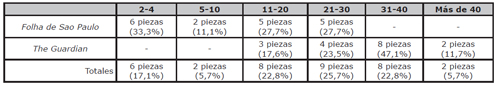 Extensi&oacute;n de las p&aacute;ginas medida en tramos de scroll vertical. N&uacute;mero de piezas y porcentaje de empleo por medio. Fuente: elaboraci&oacute;n propia