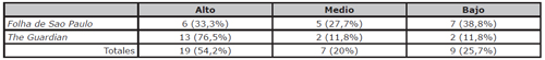 Grado de factor humano por peri&oacute;dicos. N&uacute;mero de piezas y porcentaje en relaci&oacute;n al total. Fuente: elaboraci&oacute;n propia