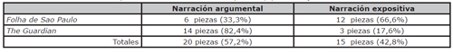 Sentido narrativo predominante. N&uacute;mero de piezas y porcentaje en relaci&oacute;n al total. Fuente: elaboraci&oacute;n propia