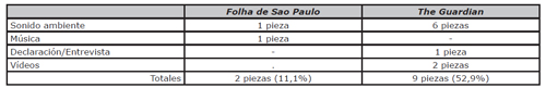 Tipos de contenidos audiovisuales. N&uacute;mero de piezas y porcentaje de empleo por medio. Fuente: elaboraci&oacute;n propia