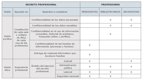 Caracter&iacute;sticas del secreto profesional en los periodistas, bibliotecarios y archivistas