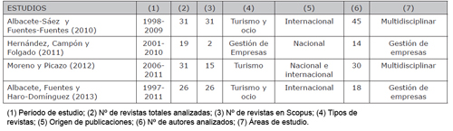 An&aacute;lisis de autor&iacute;as sobre investigaci&oacute;n tur&iacute;stica espa&ntilde;ola a trav&eacute;s de publicaciones en revistas cient&iacute;ficas