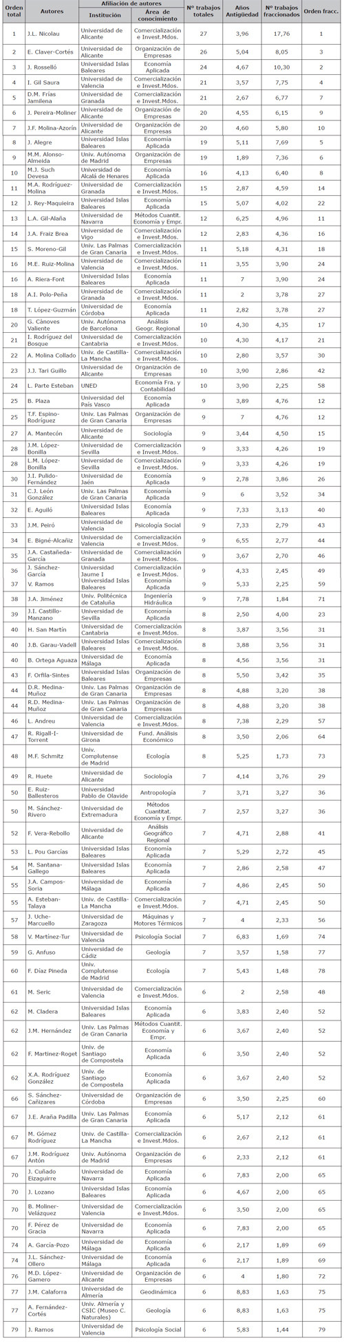 Producci&oacute;n cient&iacute;fica en investigaci&oacute;n tur&iacute;stica de los autores afiliados a universidades espa&ntilde;olas con difusi&oacute;n internacional (2002-13)