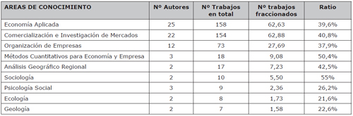 Principales &aacute;reas de conocimiento de los autores m&aacute;s productivos en la investigaci&oacute;n tur&iacute;stica espa&ntilde;ola con difusi&oacute;n internacional (2002-2013)