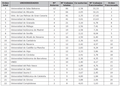 Producci&oacute;n cient&iacute;fica en turismo por universidades y n&uacute;mero de publicaciones totales y fraccionadas de los autores m&aacute;s productivos (2002-13)