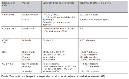 Modalidades y compatibilidad de licencias libres empleadas en los portales gubernamentales seleccionados
