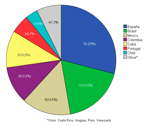 Procedencia geogr&aacute;fica de los autores