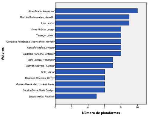 Autores iberoamericanos sobre ALFIN con presencia en plataformas de visibilidad investigativa y espacios sociales