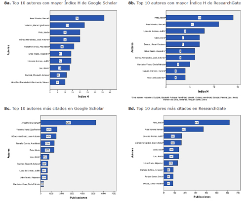Autores con mayor impacto en Google Scholar y ResearchGate