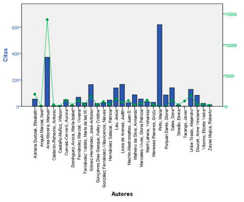 Autores con mayor cantidad de citas y lecturas en ResearchGate