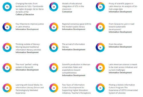 Interfaz Altmetric Explorer con los manuscritos de mayor altmetric score