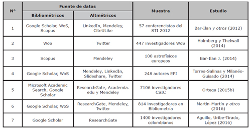 Estudios sobre presencia de autores en plataformas de investigaci&oacute;n y de la web social