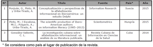 Estudios bibliom&eacute;tricos sobre producci&oacute;n cient&iacute;fica de ALFIN en Iberoam&eacute;rica