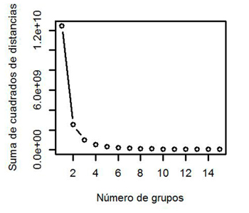 Determinación del número de grupos mediante SSE