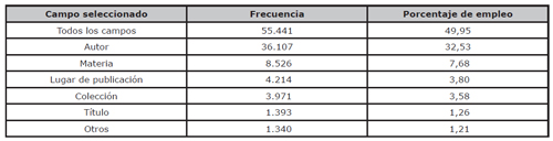 Frecuencia de selecci&oacute;n de campos en b&uacute;squeda avanzada