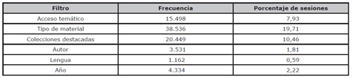 Frecuencia de empleo de los filtros en las consultas