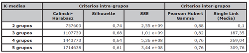 Criterios intra-grupos e inter-grupos de validaci&oacute;n del agrupamiento