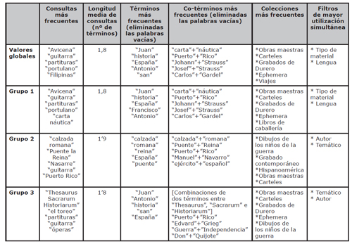 Características de los grupos relativas a consultas, términos, colecciones y filtros
