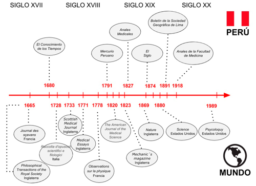L&iacute;nea del tiempo de las revistas cient&iacute;ficas peruanas