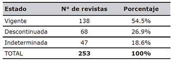 Situaci&oacute;n de vigencia de las revistas peruanas