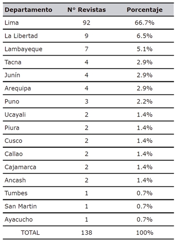 Revistas por procedencia geogr&aacute;fica