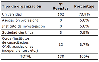 Revistas por tipo de organizaci&oacute;n editora