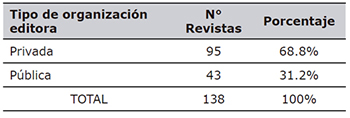 Revistas por sector al que pertenece la organizaci&oacute;n editora