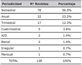 Revistas por periodicidad de publicaci&oacute;n