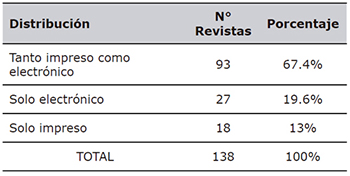 Revistas por formato de distribuci&oacute;n