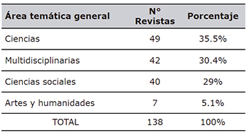 Revistas por &aacute;rea tem&aacute;tica general